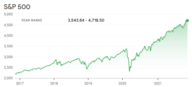 S&P 500